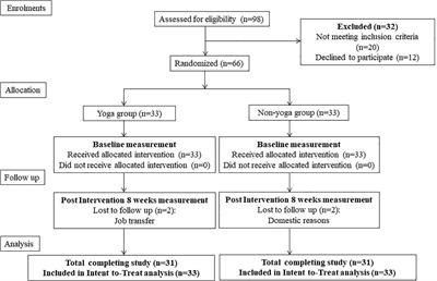 Effect of an 8-Week Yoga-Based Lifestyle Intervention on Psycho-Neuro-Immune Axis, Disease Activity, and Perceived Quality of Life in Rheumatoid Arthritis Patients: A Randomized Controlled Trial